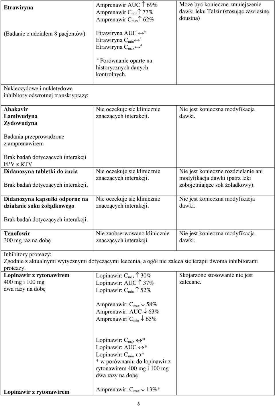 Tenofowir 300 mg raz na dobę Amprenawir AUC 69% Amprenawir C min 77% Amprenawir C max 62% Etrawiryna AUC a Etrawiryna C min a Etrawiryna C max a a Porównanie oparte na historycznych danych