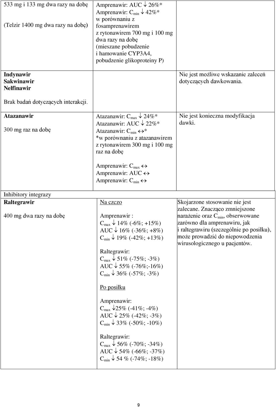 Atazanawir 300 mg raz na dobę Inhibitory integrazy Raltegrawir 400 mg dwa razy na dobę Atazanawir: C max 24%* Atazanawir: AUC 22%* Atazanawir: C min * *w porównaniu z atazanawirem z rytonawirem 300