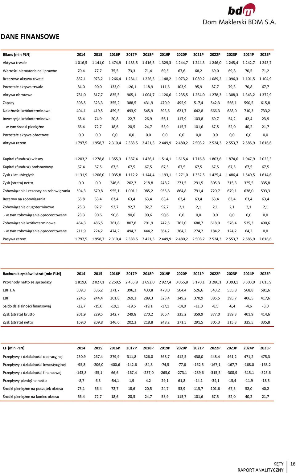 7,9 95,9 57, 5, 566, 59,5 65,8 Należności krótkoterminowe, 9,5 59,5 9,9 55,9 59,6 6,7 6,8 666, 688, 7, 7, Inwestycje krótkoterminowe 68, 7,9,8,7 6,9 56, 7,9,8 69,7 5,,,9 - w tym środki pieniężne 66,