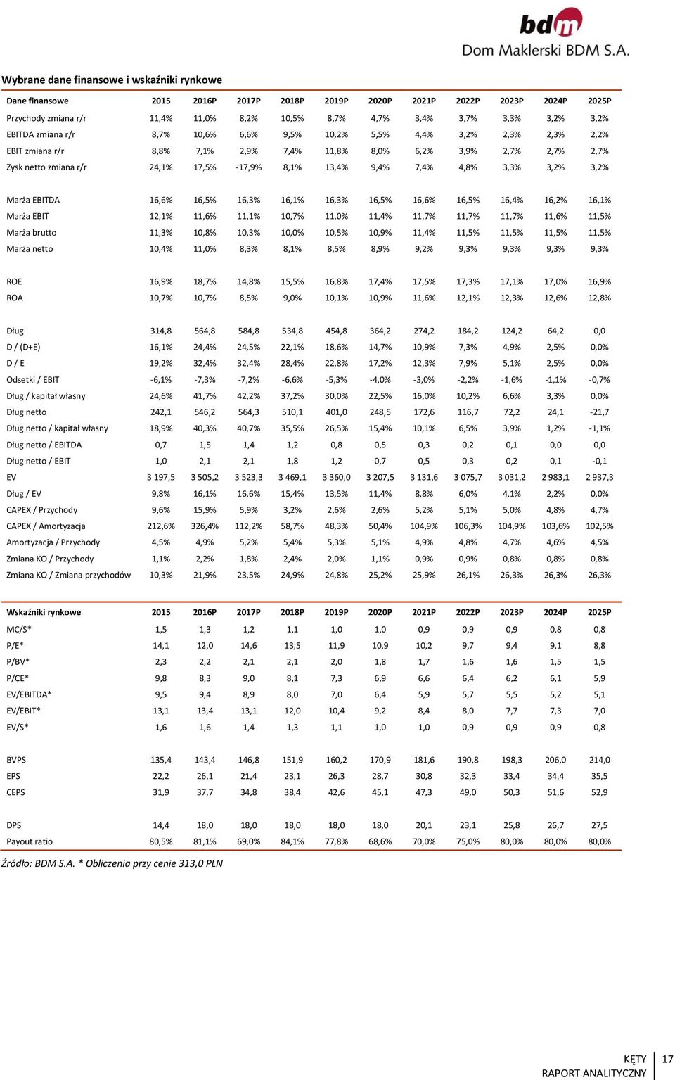 EBIT,%,6%,%,7%,%,%,7%,7%,7%,6%,5% Marża brutto,%,8%,%,%,5%,9%,%,5%,5%,5%,5% Marża netto,%,% 8,% 8,% 8,5% 8,9% 9,% 9,% 9,% 9,% 9,% ROE 6,9% 8,7%,8% 5,5% 6,8% 7,% 7,5% 7,% 7,% 7,% 6,9% ROA,7%,7% 8,5%