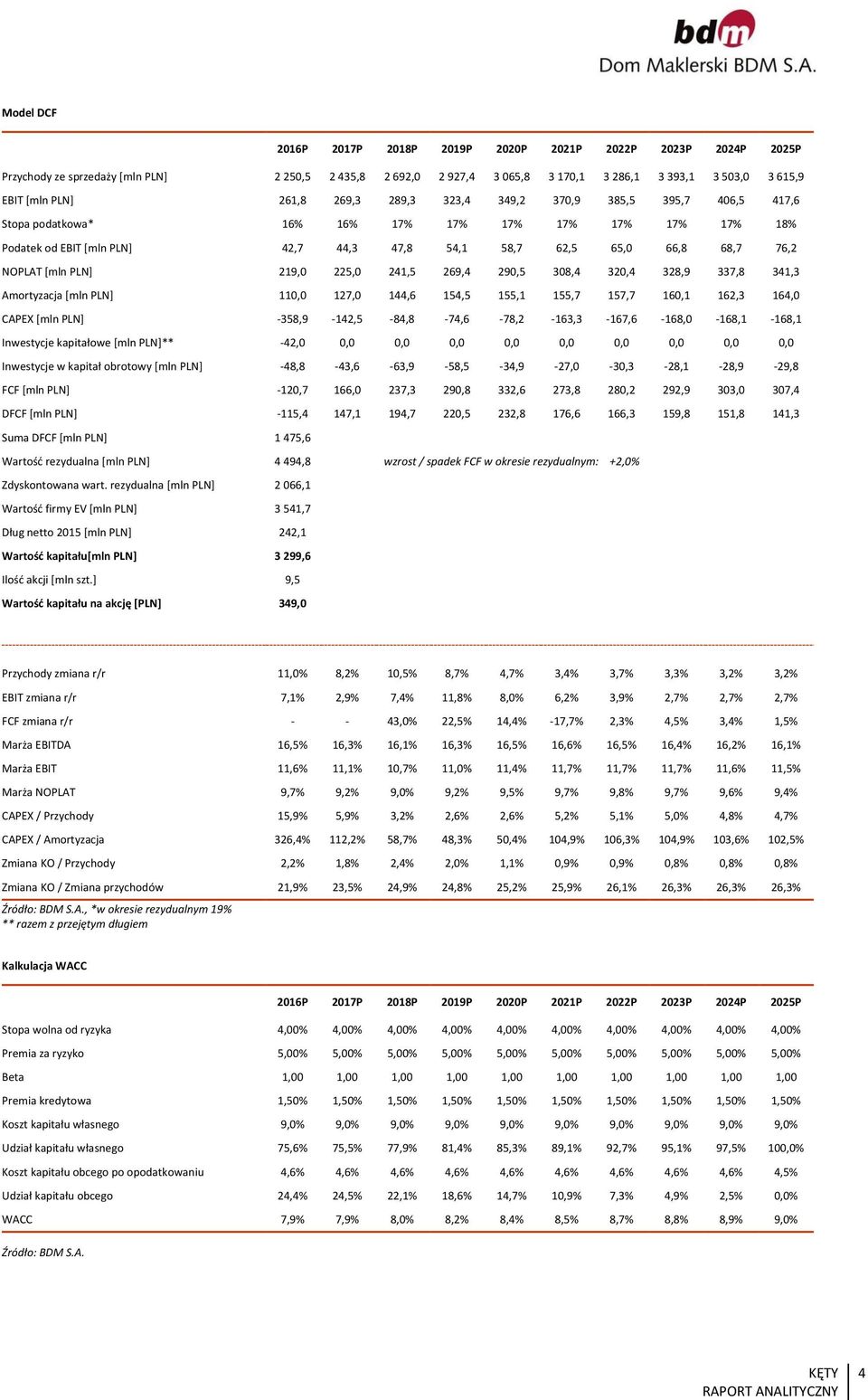 -,5-8,8-7,6-78, -6, -67,6-68, -68, -68, Inwestycje kapitałowe [mln PLN]** -,,,,,,,,,, Inwestycje w kapitał obrotowy [mln PLN] -8,8 -,6-6,9-58,5 -,9-7, -, -8, -8,9-9,8 FCF [mln PLN] -,7 66, 7, 9,8,6