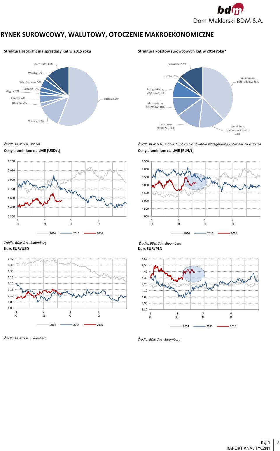 sztuczne; % aluminium pierwotne i złom; % Ceny aluminium na LME [USD/t], * spółka nie pokazała szczegółowego podziału za 5 rok Ceny aluminium na LME [PLN/t] 5 9 75 6 5 7 5 7 6 5 6 5