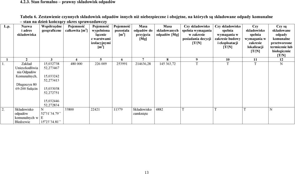 Masa i adres geograficzne całkowita [m 3 ] pozostała składowanych składowiska [m 3 ] odpadów [Mg] Pojemność wypełniona łącznie z warstwami izolacyjnymi [m 3 ] Masa odpadów do przyjęcia [Mg] Czy