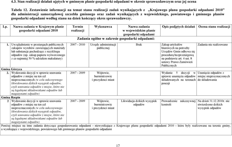 wojewódzkiego, powiatowego i gminnego planów gospodarki odpadami według stanu na dzień kończący okres sprawozdawczy. Nazwa zadania w Krajowym planie gospodarki odpadami 2010 1.