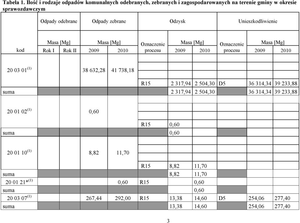 Unieszkodliwienie Masa [Mg] Masa [Mg] Oznaczenie Masa [Mg] Oznaczenie Masa [Mg] kod Rok I Rok II 2009 2010 procesu 2009 2010 procesu 2009 2010 23 01 (1) 38