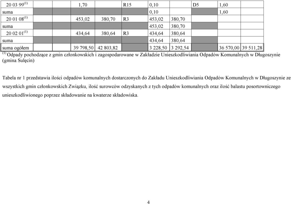 w Długoszynie (gmina Sulęcin) Tabela nr 1 przedstawia ilości odpadów komunalnych dostarczonych do Zakładu Unieszkodliwiania Odpadów Komunalnych w Długoszynie ze wszystkich