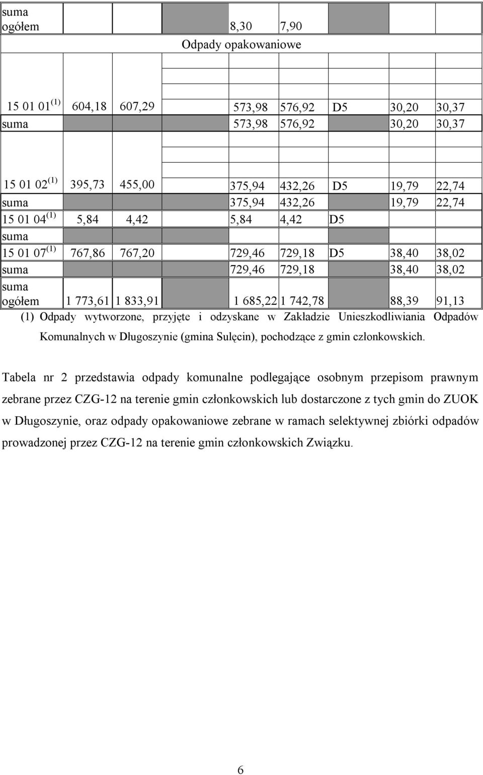 88,39 91,13 (1) Odpady wytworzone, przyjęte i odzyskane w Zakładzie Unieszkodliwiania Odpadów Komunalnych w Długoszynie (gmina Sulęcin), pochodzące z gmin członkowskich.