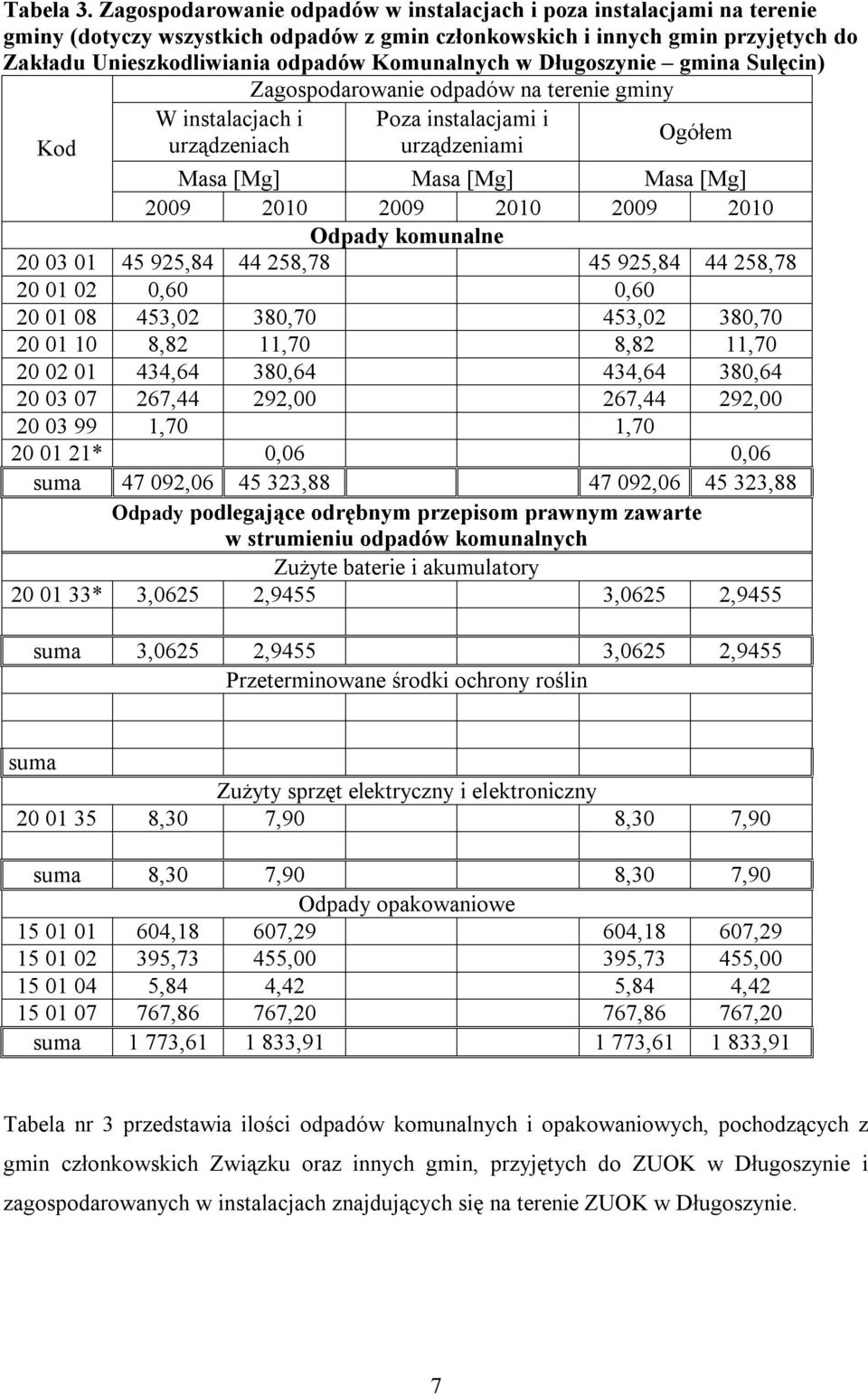 w Długoszynie gmina Sulęcin) Zagospodarowanie odpadów na terenie gminy W instalacjach i urządzeniach Poza instalacjami i urządzeniami Kod Ogółem Masa [Mg] Masa [Mg] Masa [Mg] 2009 2010 2009 2010 2009