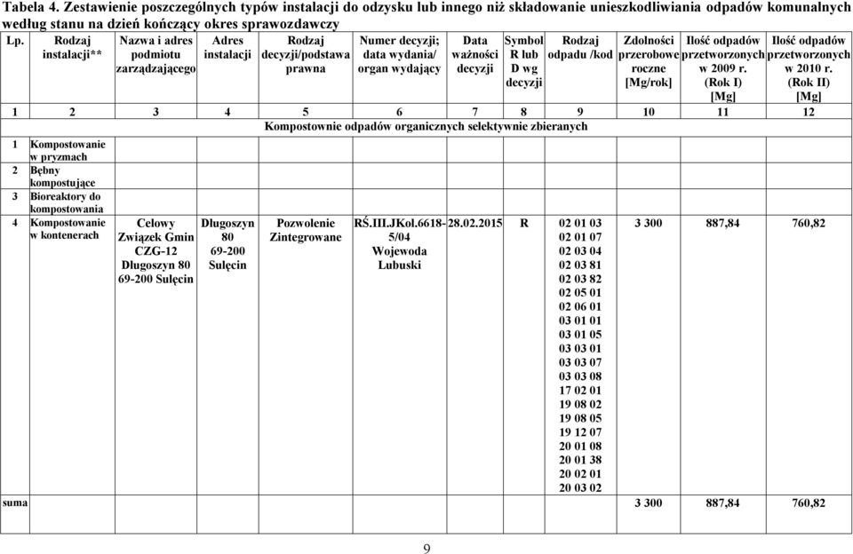 wydający Data ważności decyzji Symbol R lub D wg decyzji przerobowe roczne [Mg/rok] przetworzonych w 2009 r. (Rok I) [Mg] przetworzonych w 2010 r.