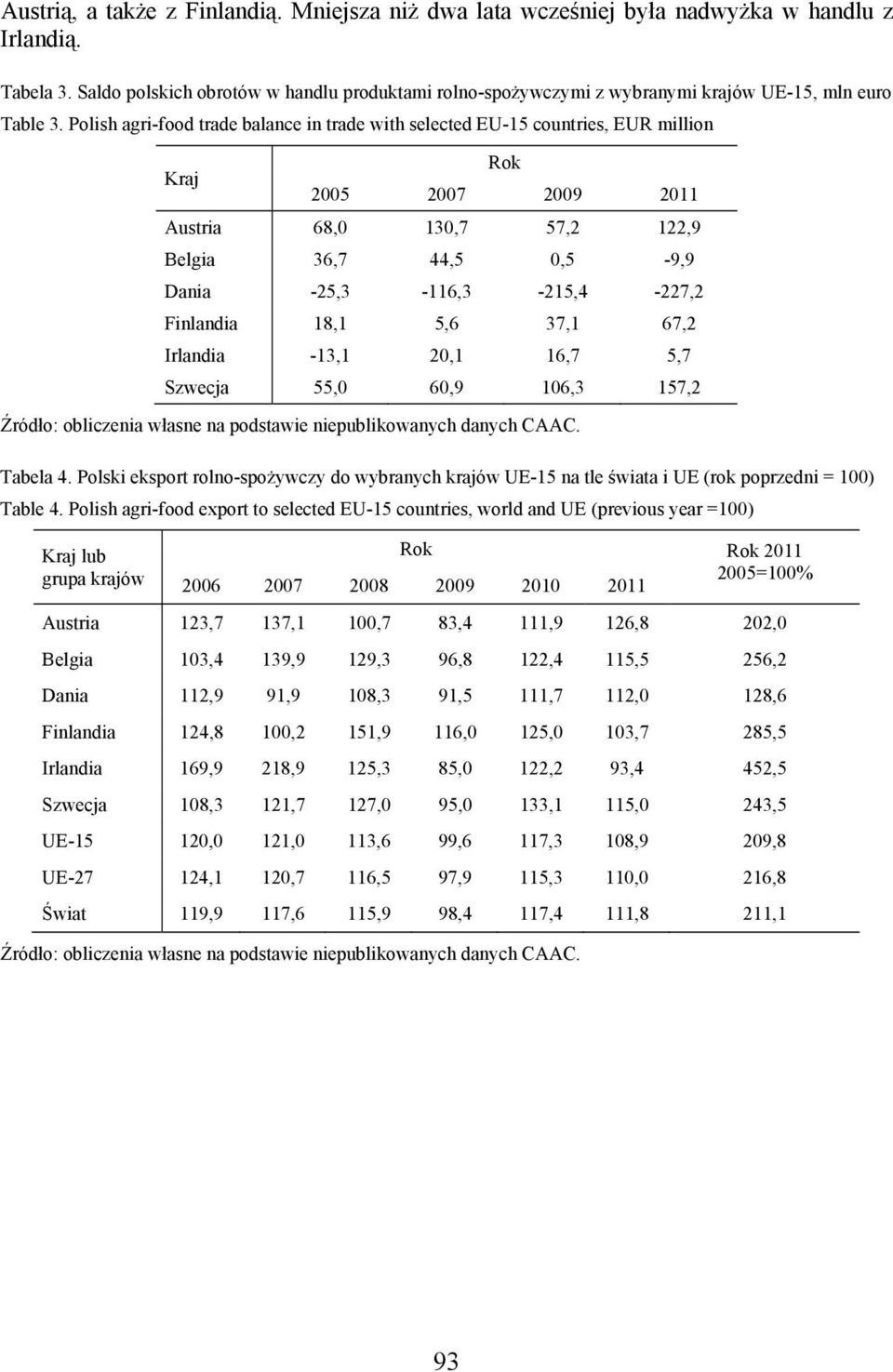 Polish agri-food trade balance in trade with selected EU-15 countries, EUR million Kraj Rok 2005 2007 2009 2011 Austria 68,0 130,7 57,2 122,9 Belgia 36,7 44,5 0,5-9,9 Dania -25,3-116,3-215,4-227,2