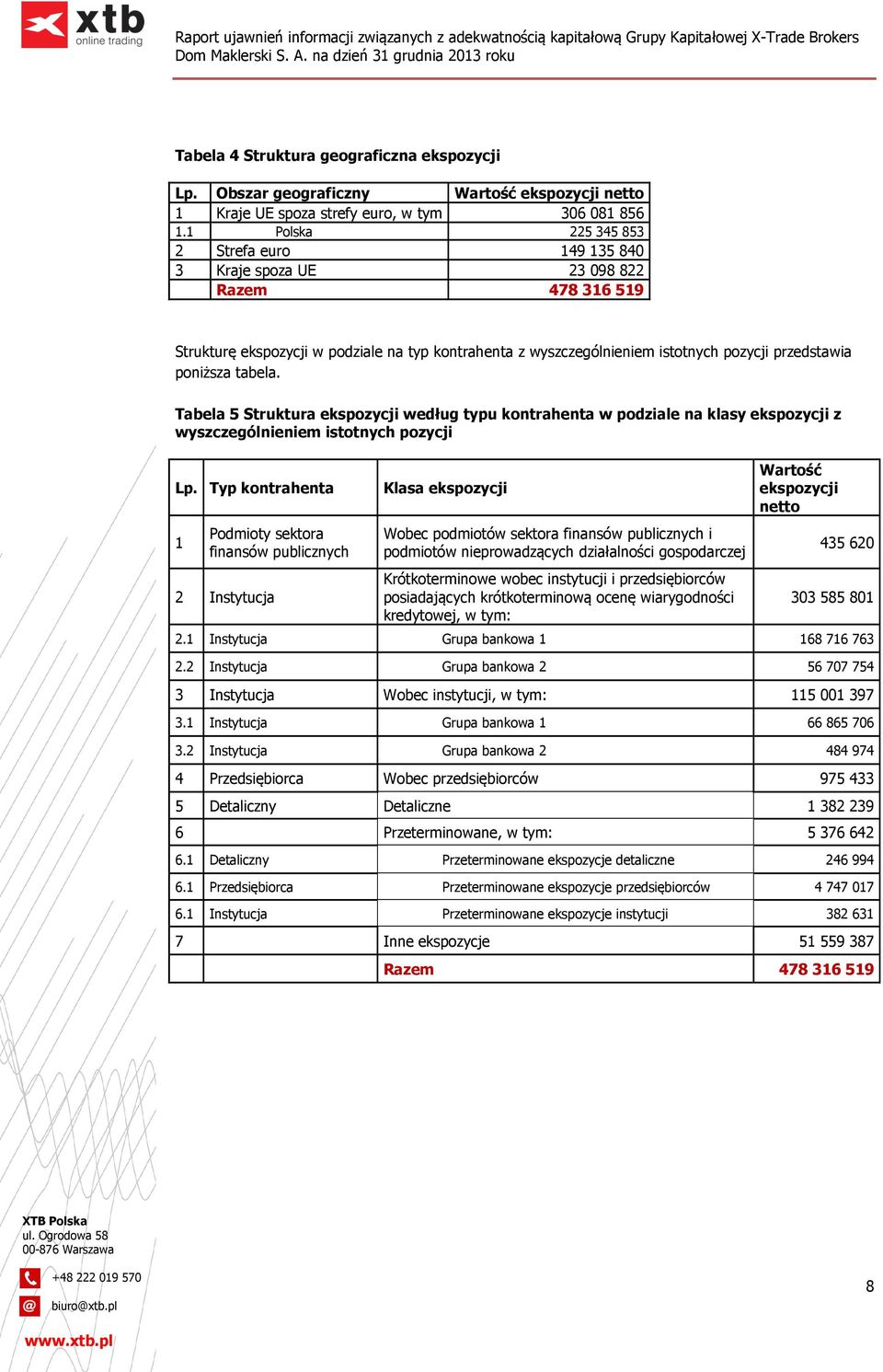 poniższa tabela. Tabela 5 Struktura ekspozycji według typu kontrahenta w podziale na klasy ekspozycji z wyszczególnieniem istotnych pozycji Lp.