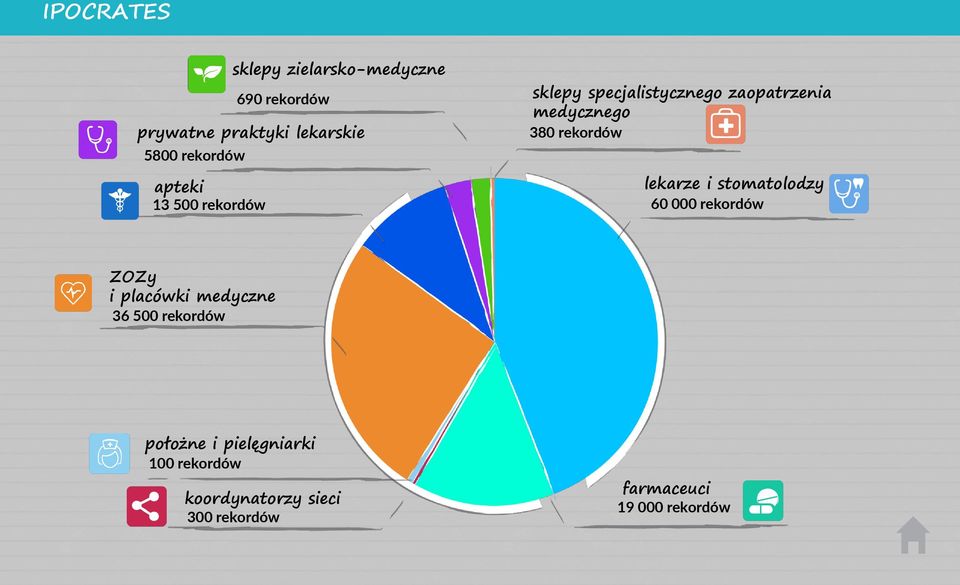 rekordów lekarze i stomatolodzy 60 000 rekordów ZOZy i placówki medyczne 36 500