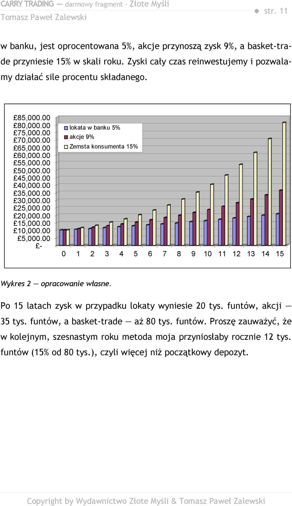 00 - lokata w banku 5% akcje 9% Zemsta konsumenta 15% 0 1 2 3 4 5 6 7 8 9 10 11 12 13 14 15 Wykres 2 opracowanie własne. Po 15 latach zysk w przypadku lokaty wyniesie 20 tys.