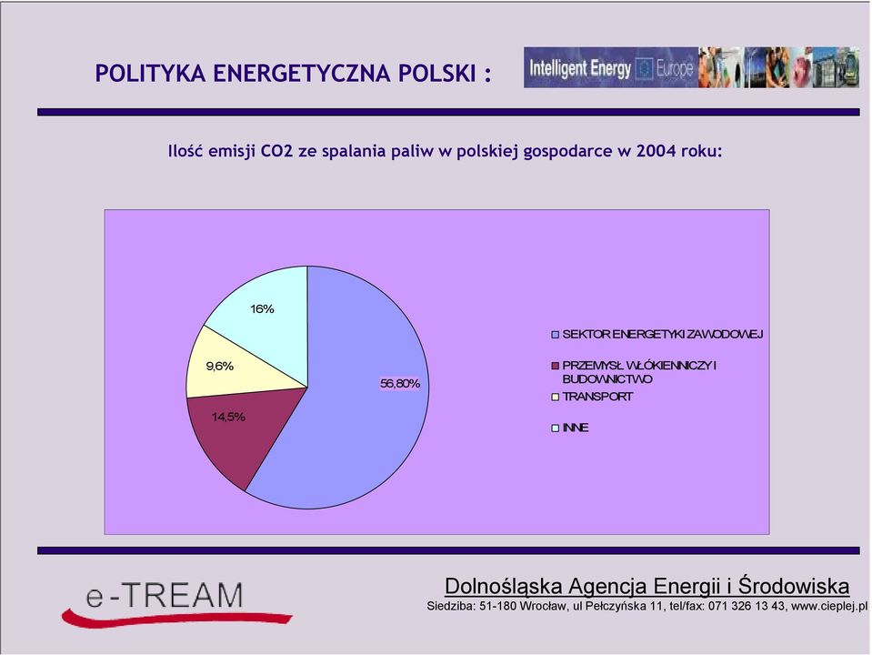 16% SEKTOR ENERGETYKI ZAWODOWEJ 9,6% 14,5% 56,80%