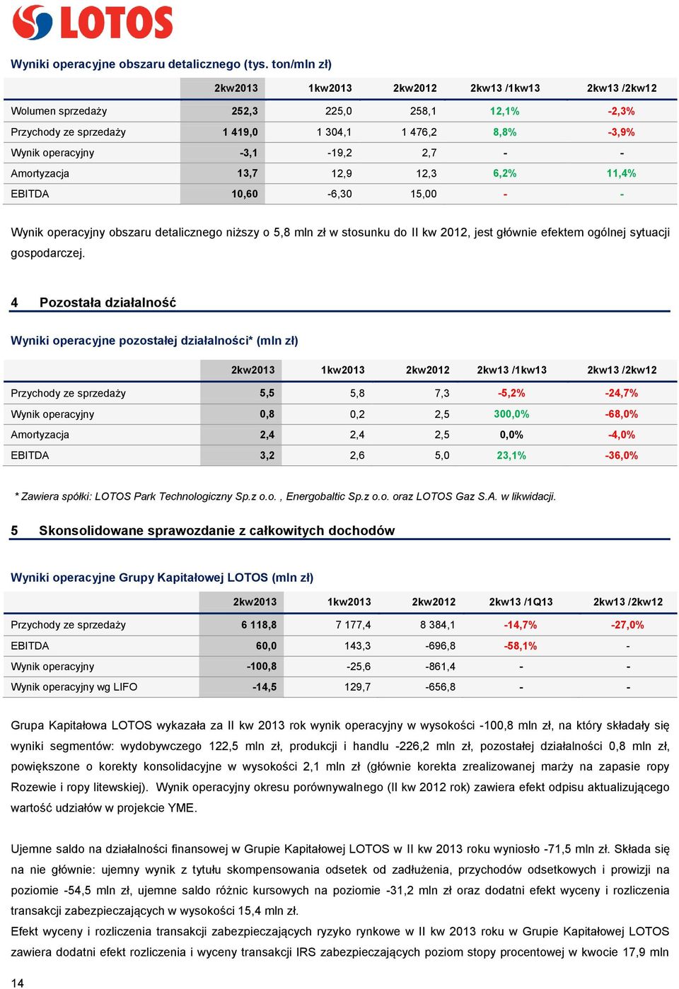 - - Amortyzacja 13,7 12,9 12,3 6,2% 11,4% EBITDA 10,60-6,30 15,00 - - Wynik operacyjny obszaru detalicznego niższy o 5,8 mln zł w stosunku do II kw 2012, jest głównie efektem ogólnej sytuacji