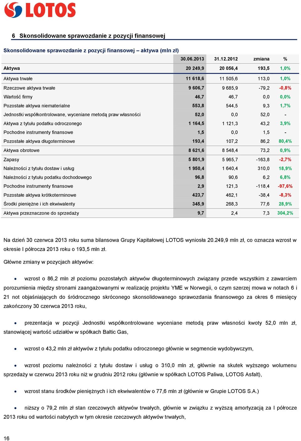 niematerialne 553,8 544,5 9,3 1,7% Jednostki współkontrolowane, wyceniane metodą praw własności 52,0 0,0 52,0 - Aktywa z tytułu podatku odroczonego 1 164,5 1 121,3 43,2 3,9% Pochodne instrumenty