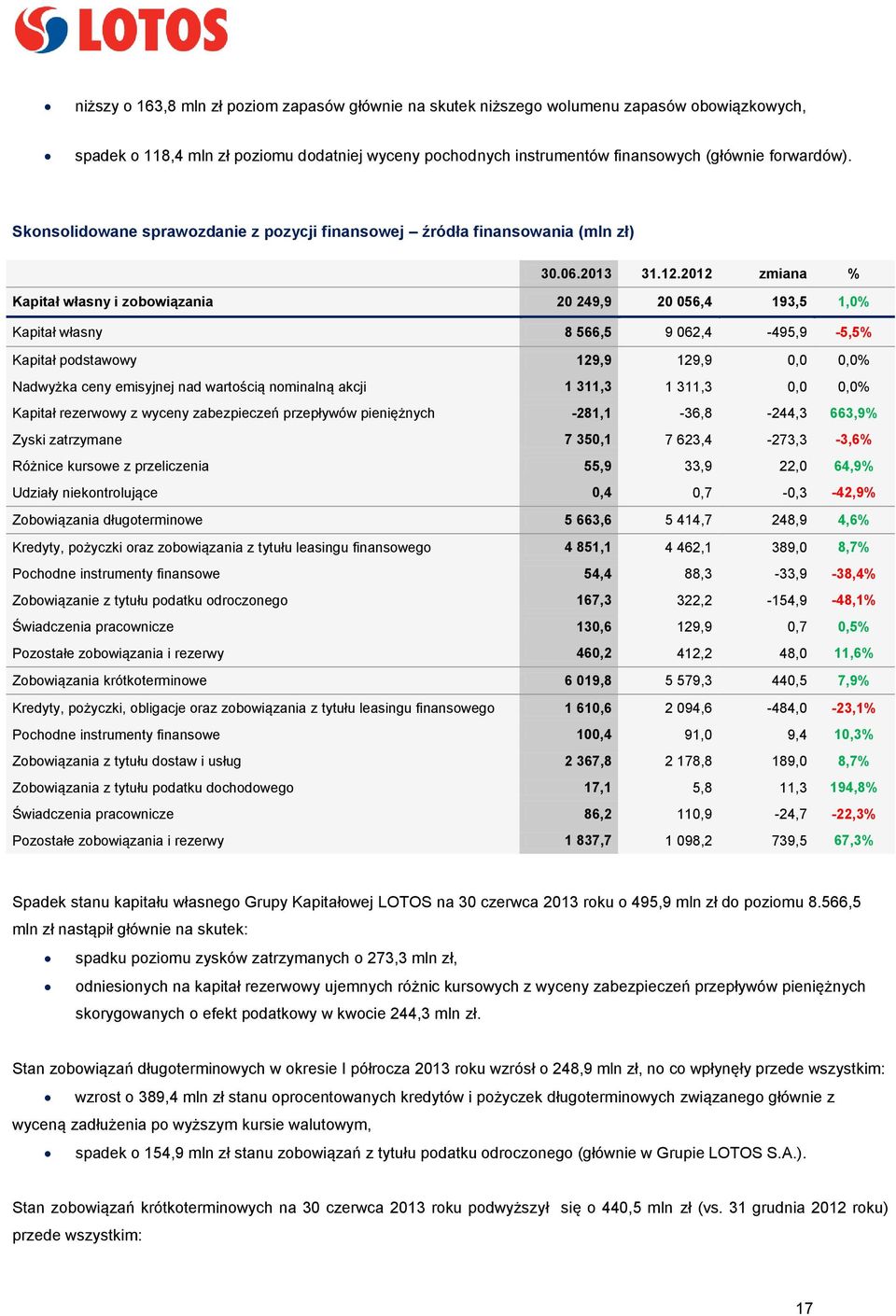 2012 zmiana % Kapitał własny i zobowiązania 20 249,9 20 056,4 193,5 1,0% Kapitał własny 8 566,5 9 062,4-495,9-5,5% Kapitał podstawowy 129,9 129,9 0,0 0,0% Nadwyżka ceny emisyjnej nad wartością