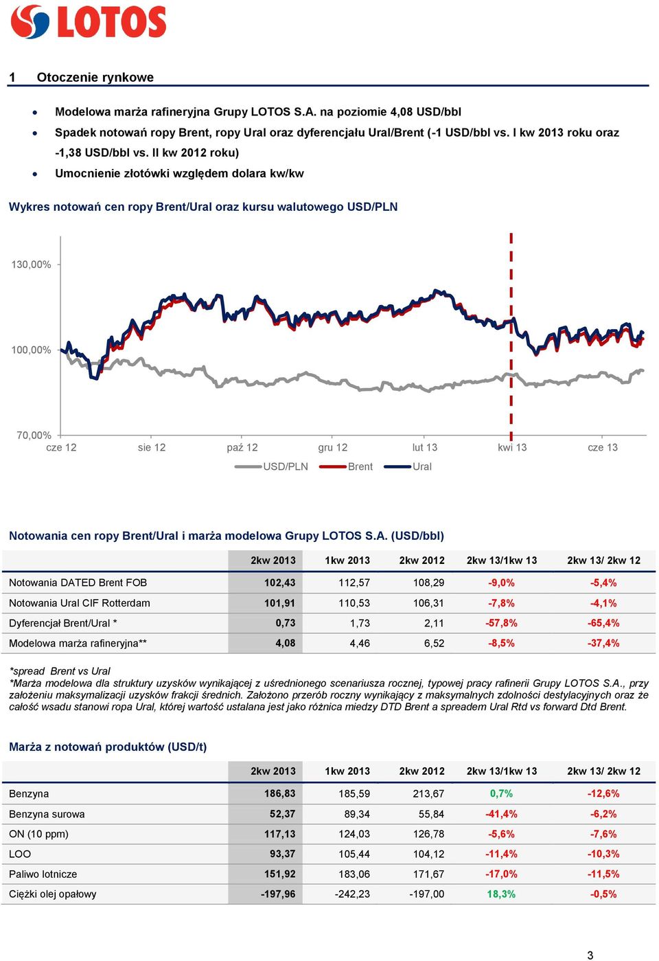 II kw 2012 roku) Umocnienie złotówki względem dolara kw/kw Wykres notowań cen ropy Brent/Ural oraz kursu walutowego USD/PLN 130,00% 100,00% 70,00% cze 12 sie 12 paź 12 gru 12 lut 13 kwi 13 cze 13