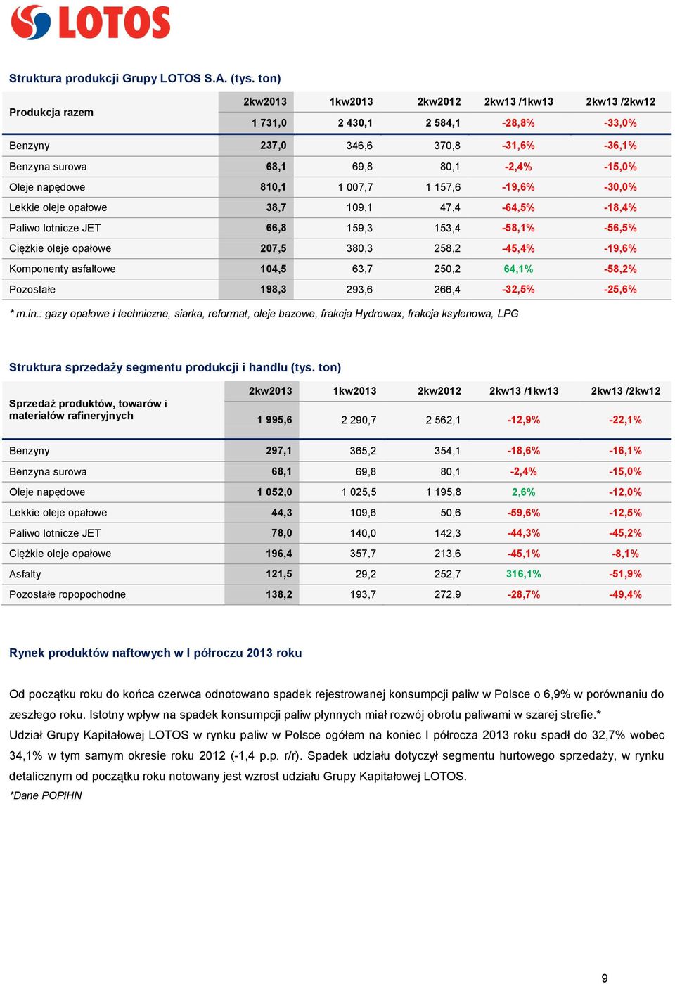 napędowe 810,1 1 007,7 1 157,6-19,6% -30,0% Lekkie oleje opałowe 38,7 109,1 47,4-64,5% -18,4% Paliwo lotnicze JET 66,8 159,3 153,4-58,1% -56,5% Ciężkie oleje opałowe 207,5 380,3 258,2-45,4% -19,6%