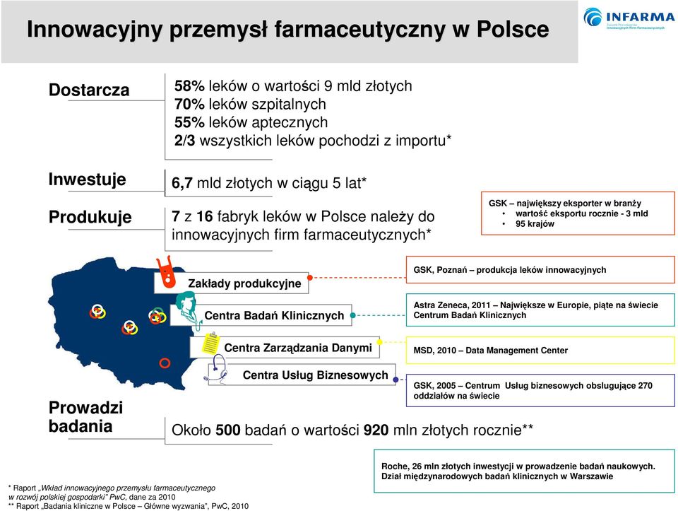 Centra Badań Klinicznych GSK, Poznań produkcja leków innowacyjnych Astra Zeneca, 2011 Największe w Europie, piąte na świecie Centrum Badań Klinicznych Centra Zarządzania Danymi MSD, 2010 Data