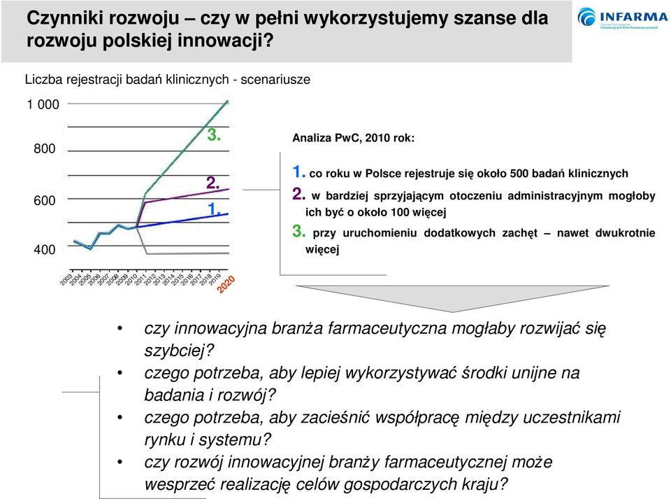 przy uruchomieniu dodatkowych zachęt nawet dwukrotnie więcej 2020 czy innowacyjna branża farmaceutyczna mogłaby rozwijać się szybciej?