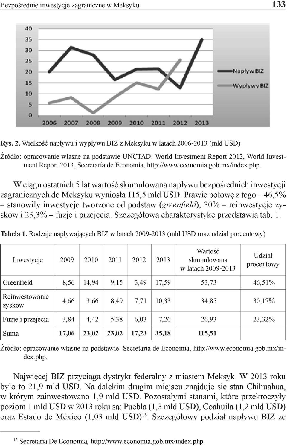 Economía, http://www.economia.gob.mx/index.php. W ciągu ostatnich 5 lat wartość skumulowana napływu bezpośrednich inwestycji zagranicznych do Meksyku wyniosła 115,5 mld USD.