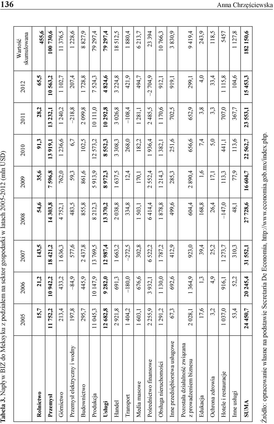 w latach 2005-2012 (mln USD) Źródło: opracowanie