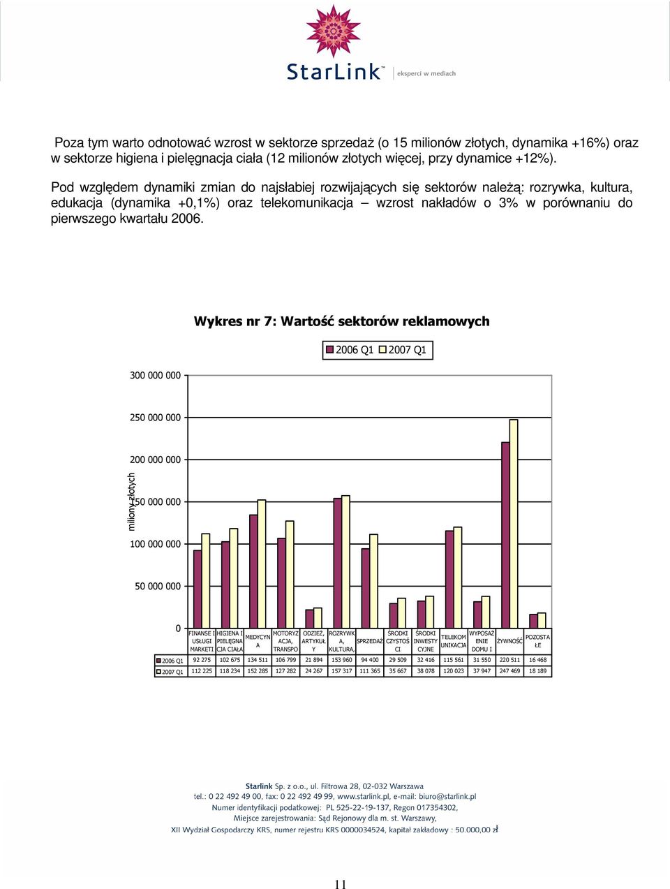 2006. 300 000 000 Wykres nr 7: Wartość sektorów reklamowych 2006 Q1 2007 Q1 250 000 000 miliony złotych 200 000 000 150 000 000 100 000 000 50 000 000 0 FINANSE I USŁUGI MARKETI 2006 Q1 92 275 077