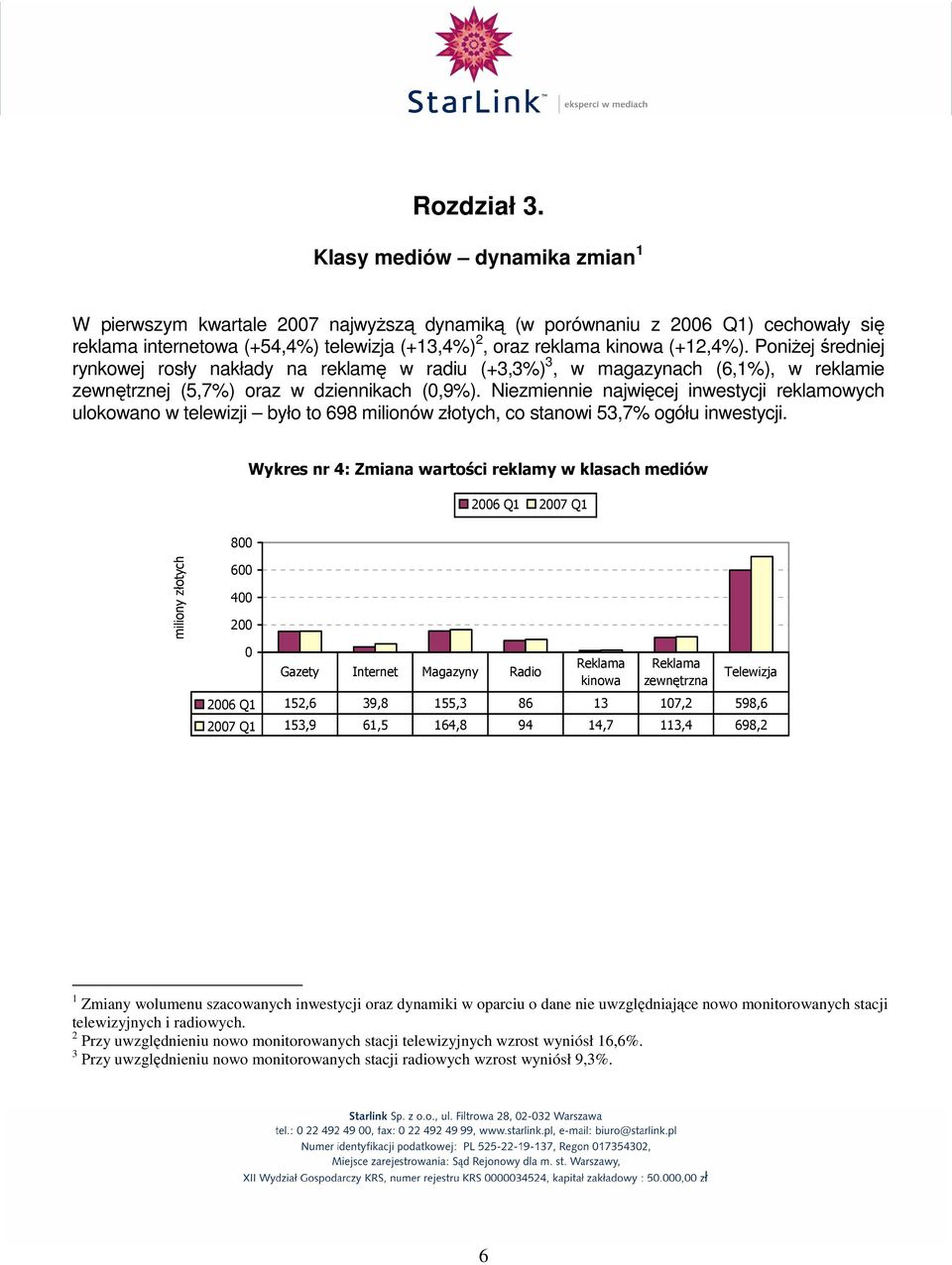 PoniŜej średniej rynkowej rosły nakłady na reklamę w radiu (+3,3%) 3, w magazynach (6,1%), w reklamie zewnętrznej (5,7%) oraz w dziennikach (0,9%).