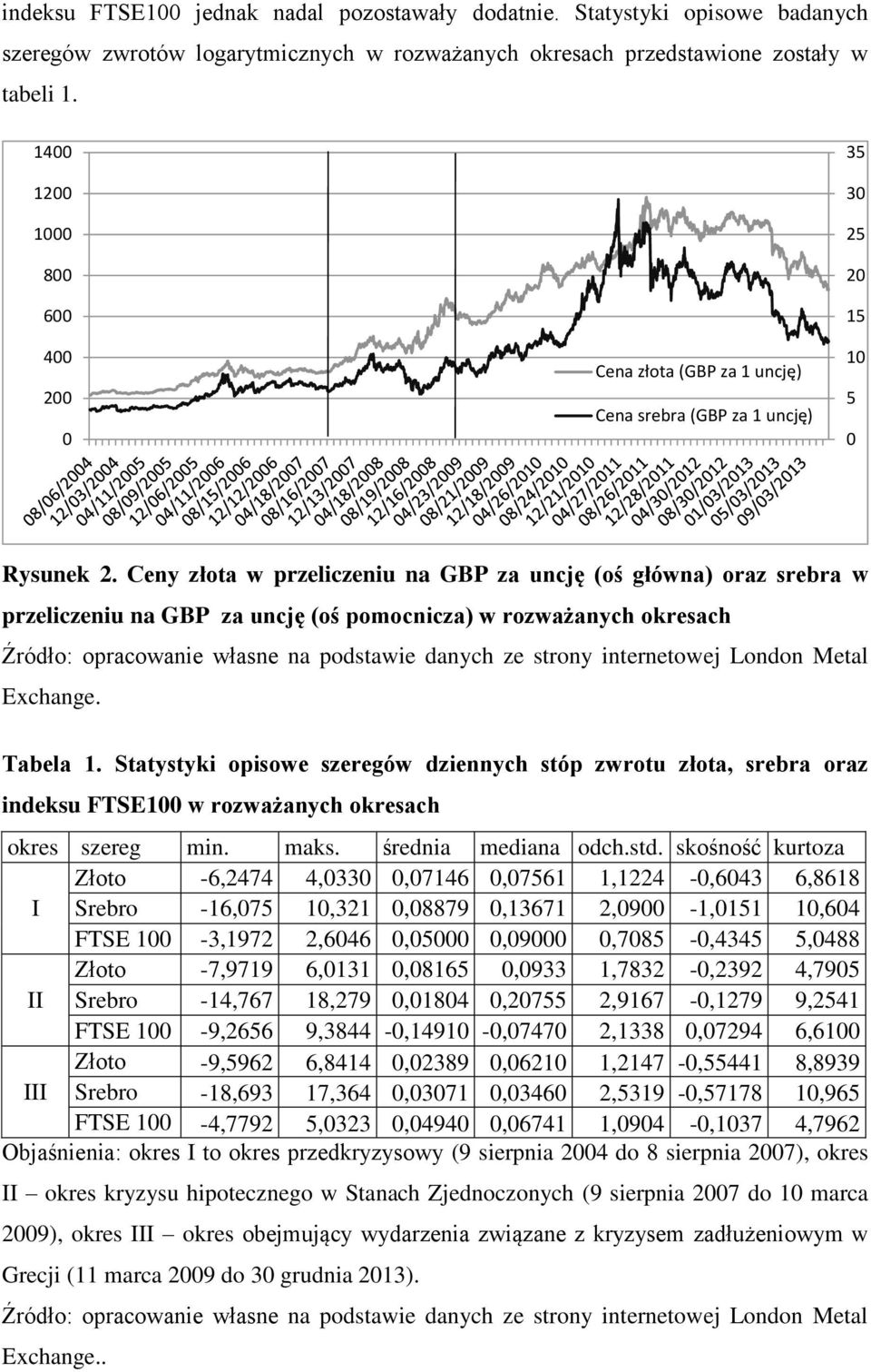 Ceny złoa w przelczenu na GBP za uncję (oś główna) oraz srebra w przelczenu na GBP za uncję (oś pomocncza) w rozważanych okresach Źródło: opracowane własne na podsawe danych ze srony nerneowej London
