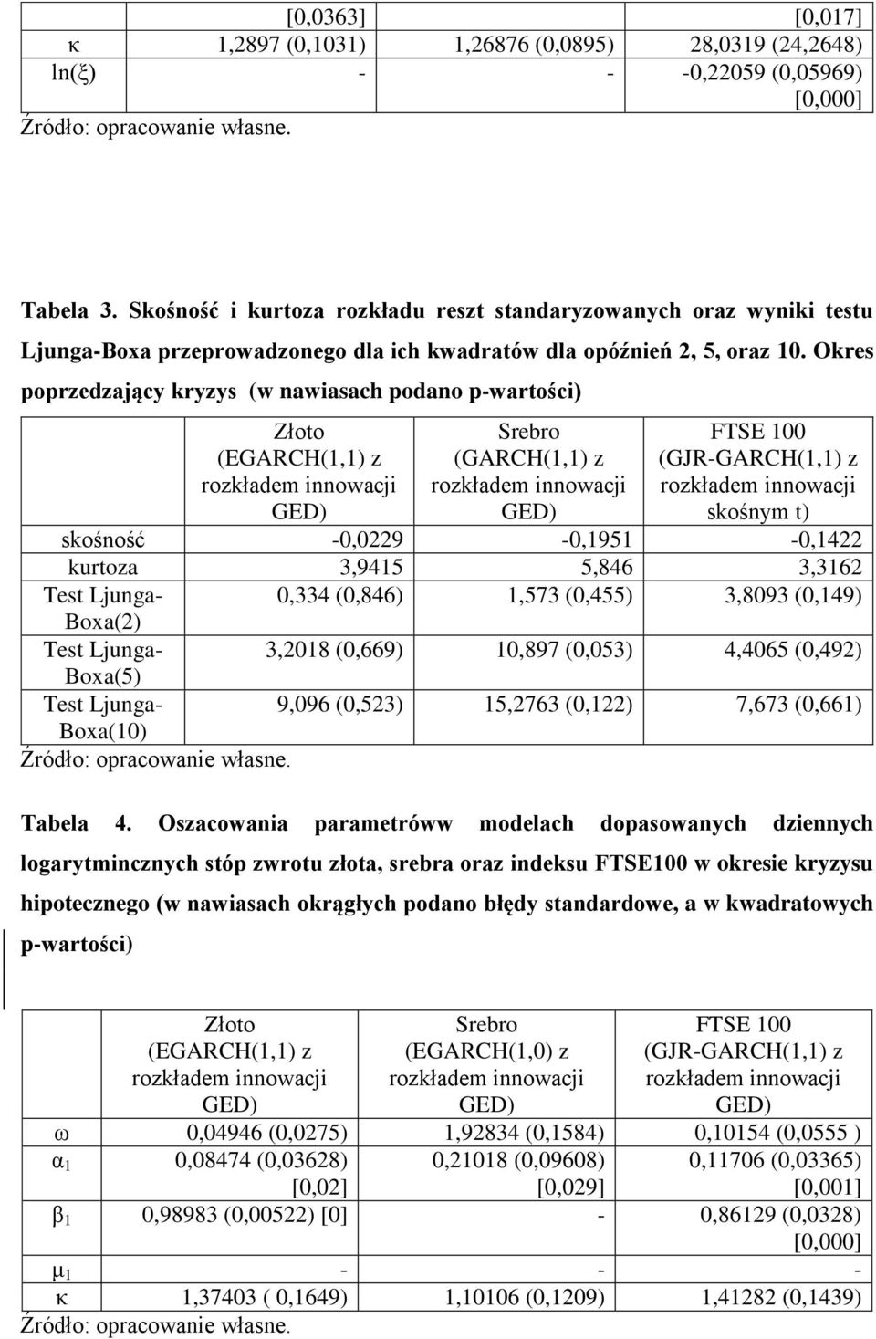 Okres poprzedzający kryzys (w nawasach podano p-warośc) Złoo Srebro (GARCH(1,1) z FTSE 100 (GJR-GARCH(1,1) z rozkładem nnowacj rozkładem nnowacj rozkładem nnowacj skośnym ) skośność -0,09-0,1951-0,14