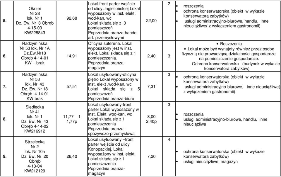 elekt. wod-kan, wc Lokal składa się z 3 pomieszczeń Poprzednia branża-handel art. przemysłowymi Oficyna suterena. Lokal elekt.