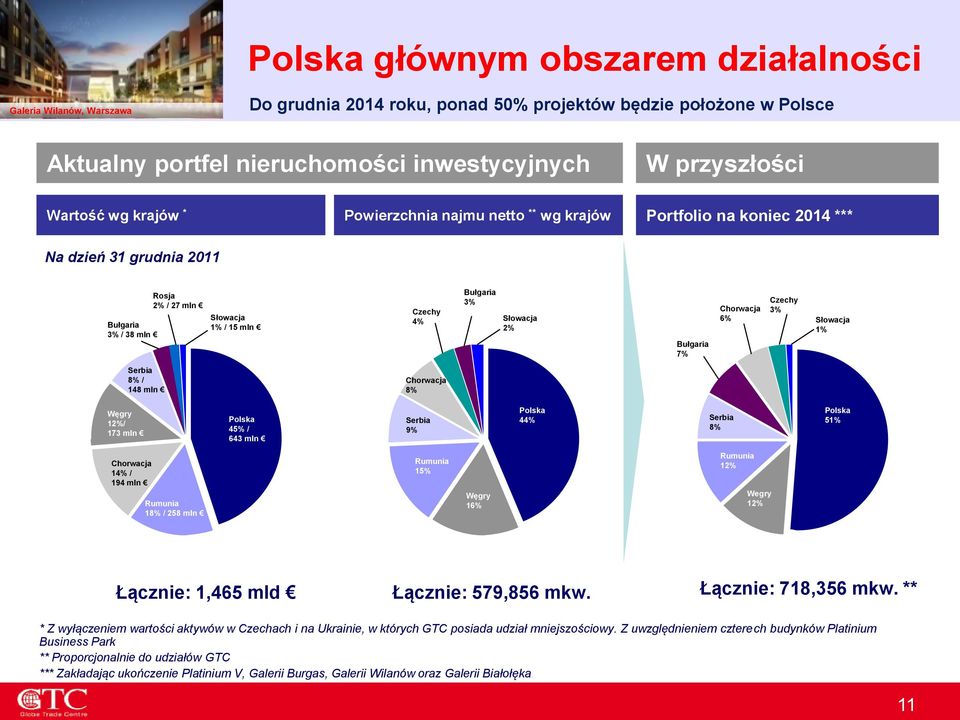 Bułgaria 7% Chorwacja 6% Czechy 3% Słowacja 1% Serbia 8% / 148 mln Chorwacja 8% Węgry 12%/ 173 mln Polska 45% / 643 mln Serbia 9% Polska 44% Serbia 8% Polska 51% Chorwacja 14% / 194 mln Rumunia 18% /