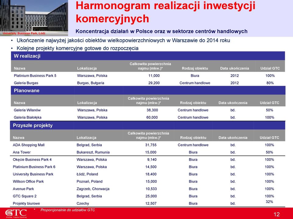 )* Rodzaj obiektu Data ukończenia Udział GTC Platinium Business Park 5 Warszawa, Polska 11,000 Biura 2012 100% Galeria Burgas Burgas, Bułgaria 29,200 Centrum handlowe 2012 80% Planowane Nazwa