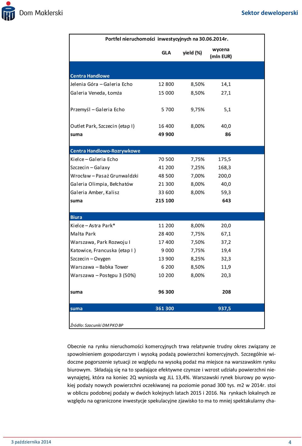16 400 8,00% 40,0 suma 49 900 86 Centra Handlowo-Rozrywkowe Kielce Galeria Echo 70 500 7,75% 175,5 Szczecin Galaxy 41 200 7,25% 168,3 Wrocław Pasaż Grunwaldzki 48 500 7,00% 200,0 Galeria Olimpia,