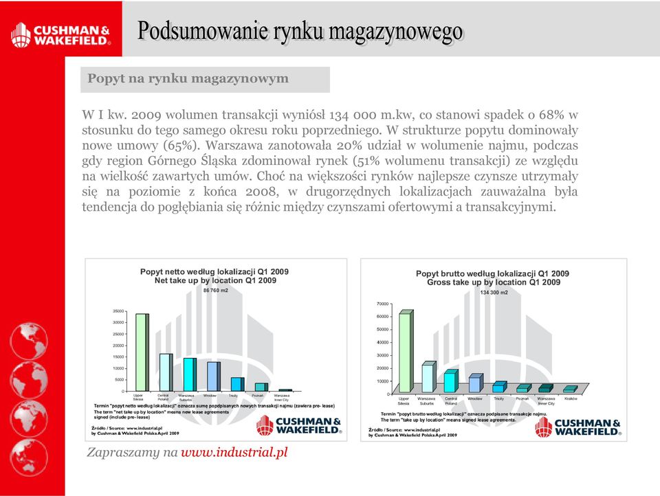 Warszawa zanotowała 20% udział w wolumenie najmu, podczas gdy region Górnego Śląska zdominował rynek (51% wolumenu transakcji) ze względu na