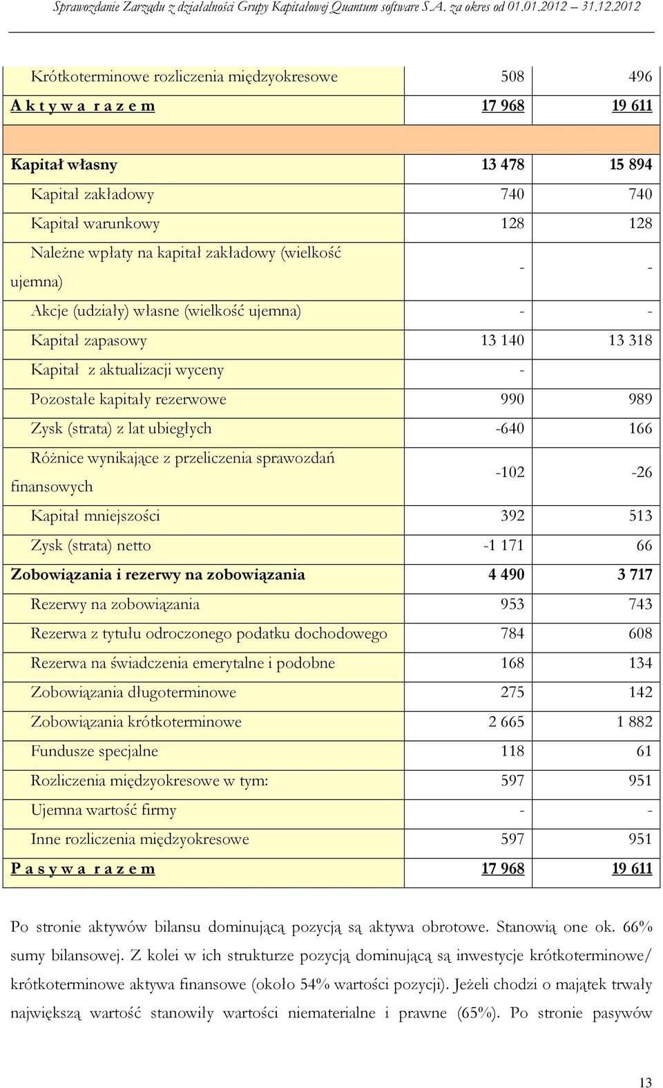 ubiegłych -640 166 Różnice wynikające z przeliczenia sprawozdań finansowych -102-26 Kapitał mniejszości 392 513 Zysk (strata) netto -1171 66 Zobowiązania i rezerwy na zobowiązania 4 490 3 717 Rezerwy