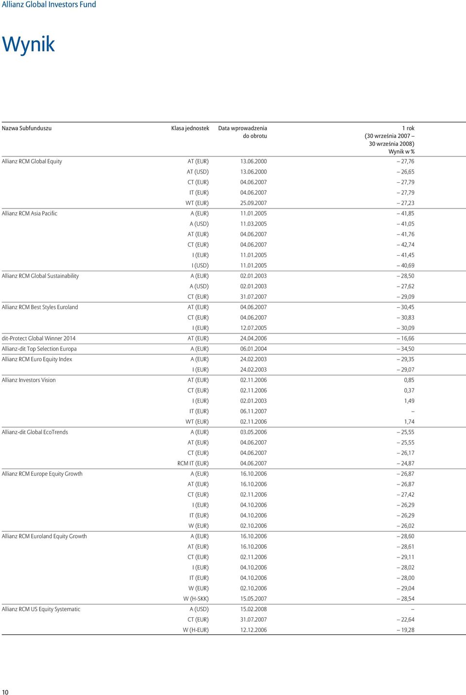 06.2007 42,74 I () 11.01.2005 41,45 I (USD) 11.01.2005 40,69 Allianz RCM Global Sustainability A () 02.01.2003 28,50 A (USD) 02.01.2003 27,62 CT () 31.07.2007 29,09 Allianz RCM Best Styles Euroland AT () 04.