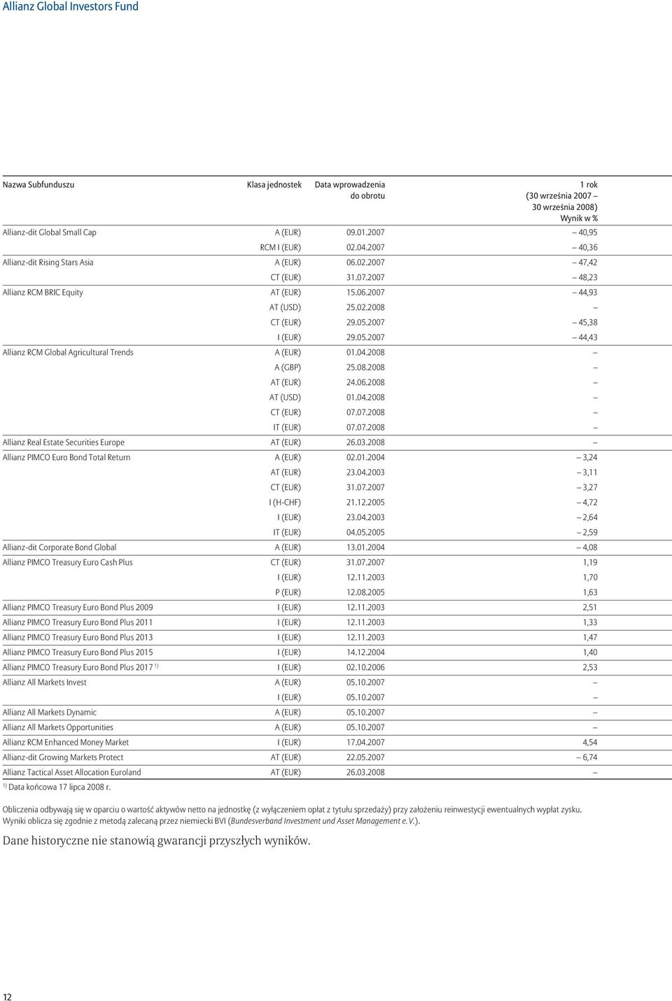 2007 45,38 I () 29.05.2007 44,43 Allianz RCM Global Agricultural Trends A () 01.04.2008 A (GBP) 25.08.2008 AT () 24.06.2008 AT (USD) 01.04.2008 CT () 07.07.2008 IT () 07.07.2008 Allianz Real Estate Securities Europe AT () 26.