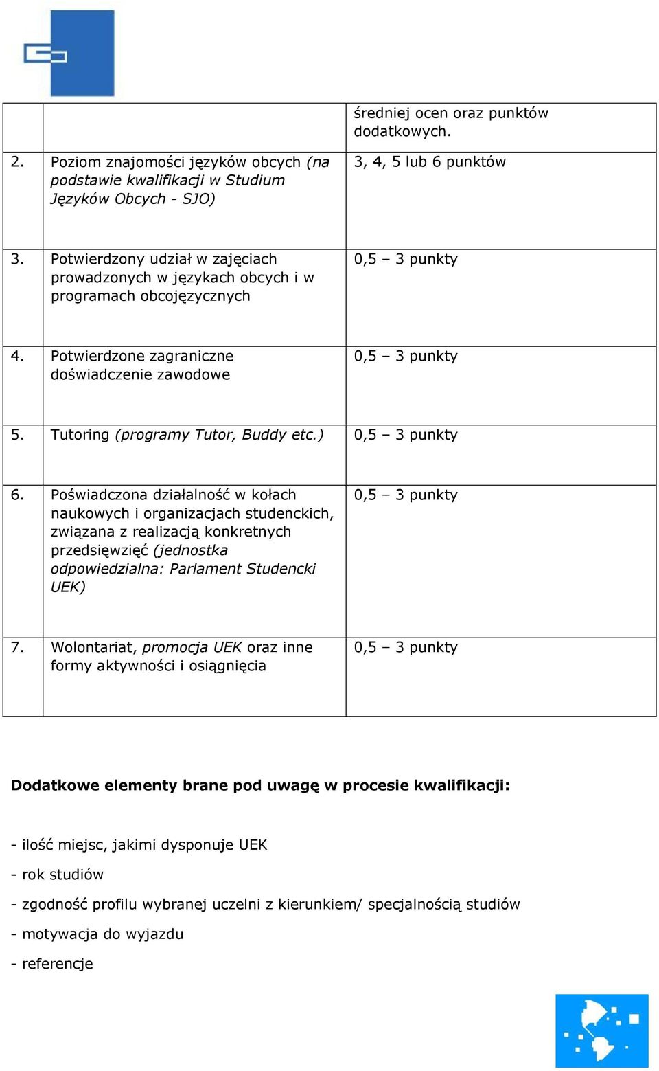 Poświadczona działalność w kołach naukowych i organizacjach studenckich, związana z realizacją konkretnych przedsięwzięć (jednostka odpowiedzialna: Parlament Studencki UEK) 7.