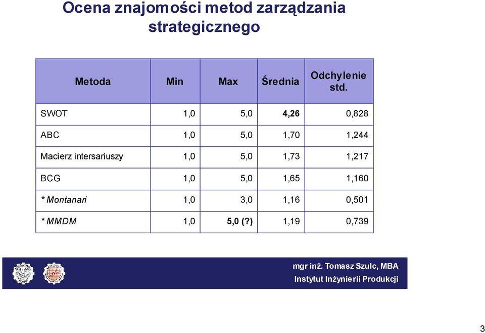 SWOT 1,0 5,0 4,26 0,828 ABC 1,0 5,0 1,70 1,244 Macierz