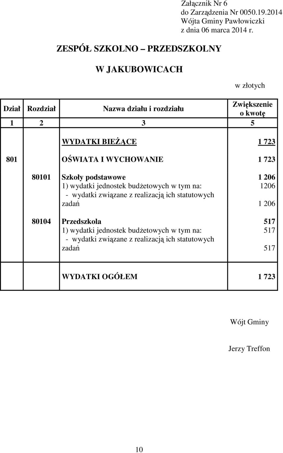 I WYCHOWANIE 1 723 811 Szkoły podstawowe 1 26