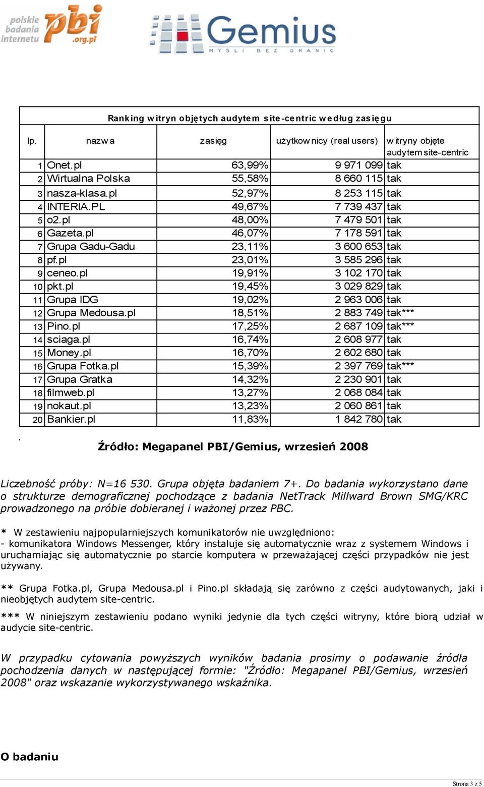 pl 19,91% 3 102 170 tak 10 pkt.pl 19,45% 3 029 829 tak 11 Grupa IDG 19,02% 2 963 006 tak 12 Grupa Medousa.pl 18,51% 2 883 749 tak*** 13 Pino.pl 17,25% 2 687 109 tak*** 14 sciaga.