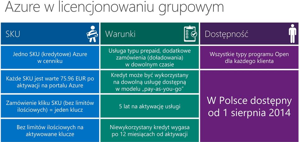 Warunki Usługa typu prepaid, dodatkowe zamówienia (doładowania) w dowolnym czasie Kredyt może być wykorzystany na dowolną usługę dostępną w modelu