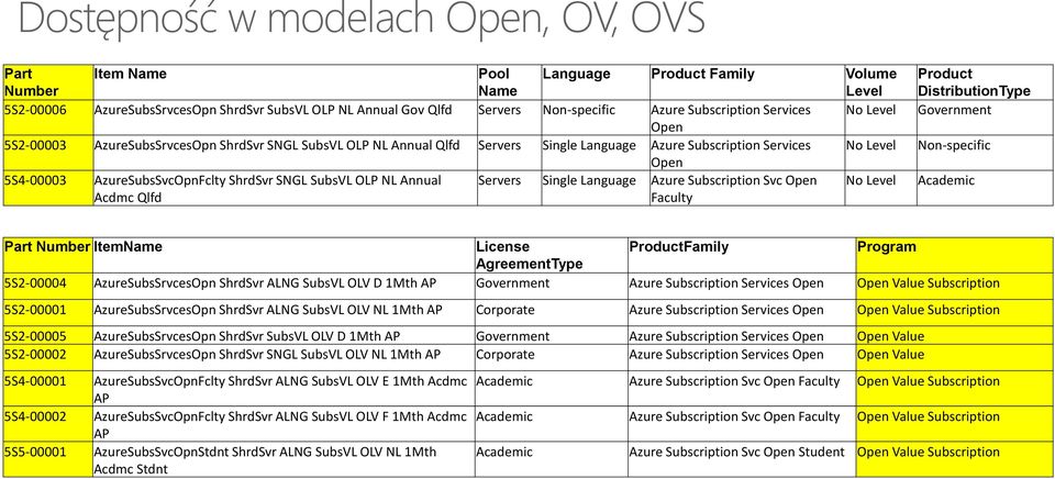 AzureSubsSvcOpnFclty ShrdSvr SNGL SubsVL OLP NL Annual Servers Single Language Azure Subscription Svc Open No Level Acdmc Qlfd Faculty Product DistributionType Government Non-specific Academic Part