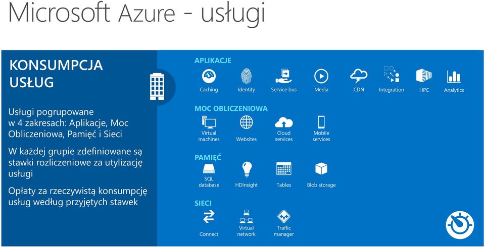 za utylizację usługi Opłaty za rzeczywistą konsumpcję usług według przyjętych stawek MOC OBLICZENIOWA Virtual machines PAMIĘĆ