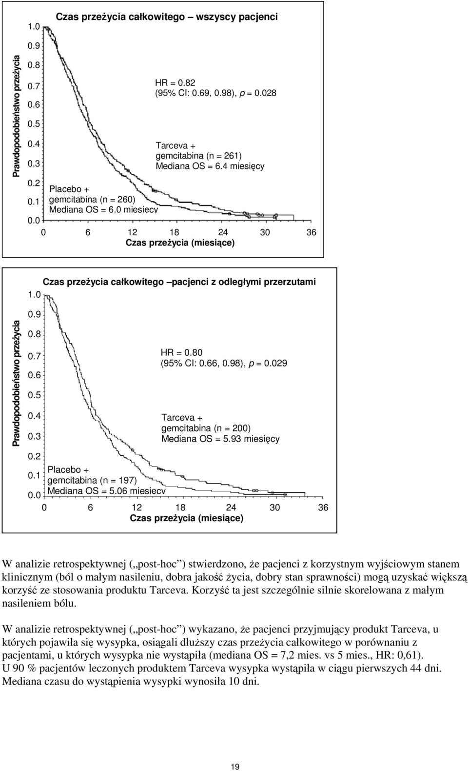 6.5.4.3.2.1. Placebo + gemcitabina (n = 197) Mediana OS = 5.6 miesięcy HR =.8 (95% CI:.66,.98), p =.29 Tarceva + gemcitabina (n = 2) Mediana OS = 5.