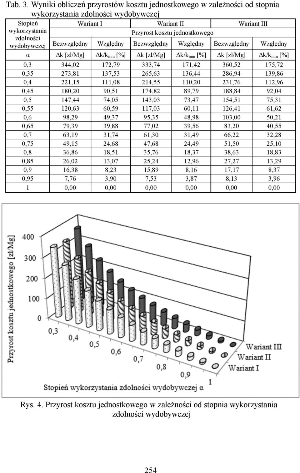 kosztu jednostkowego Bezwzględny Względny Bezwzględny Względny Bezwzględny Względny α Δk [zł/mg] Δk/k min [%] Δk [zł/mg] Δk/k min [%] Δk [zł/mg] Δk/k min [%] 0,3 344,02 172,79 333,74 171,42 360,52