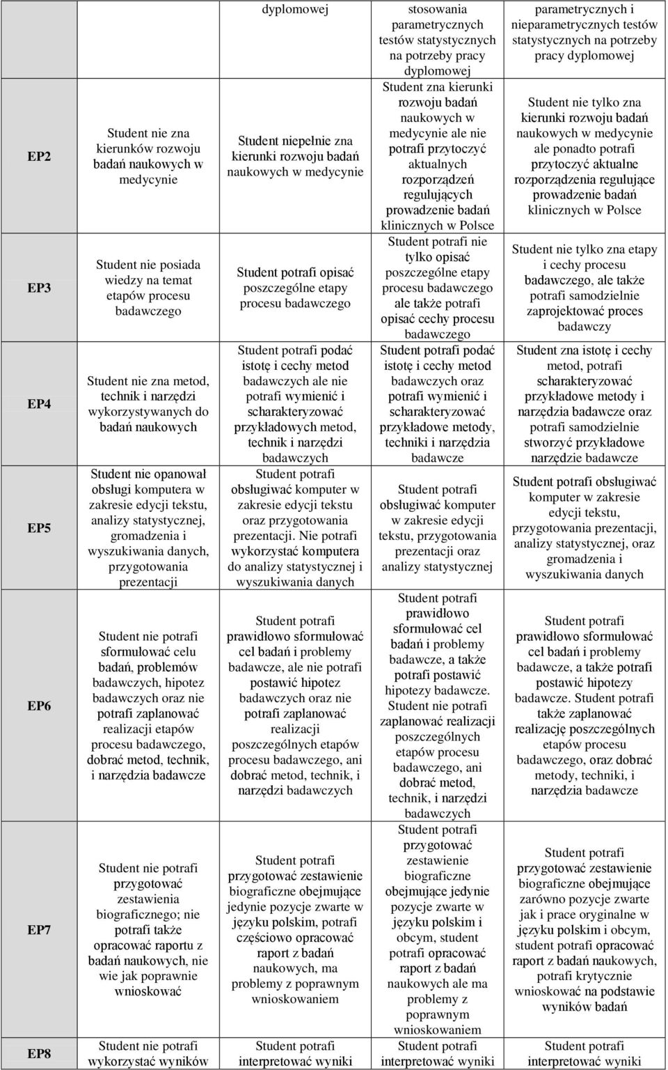 hipotez badawczych oraz nie potrafi zaplanować realizacji etapów procesu badawczego, dobrać metod, technik, i narzędzia badawcze przygotować zestawienia biograficznego; nie potrafi także opracować