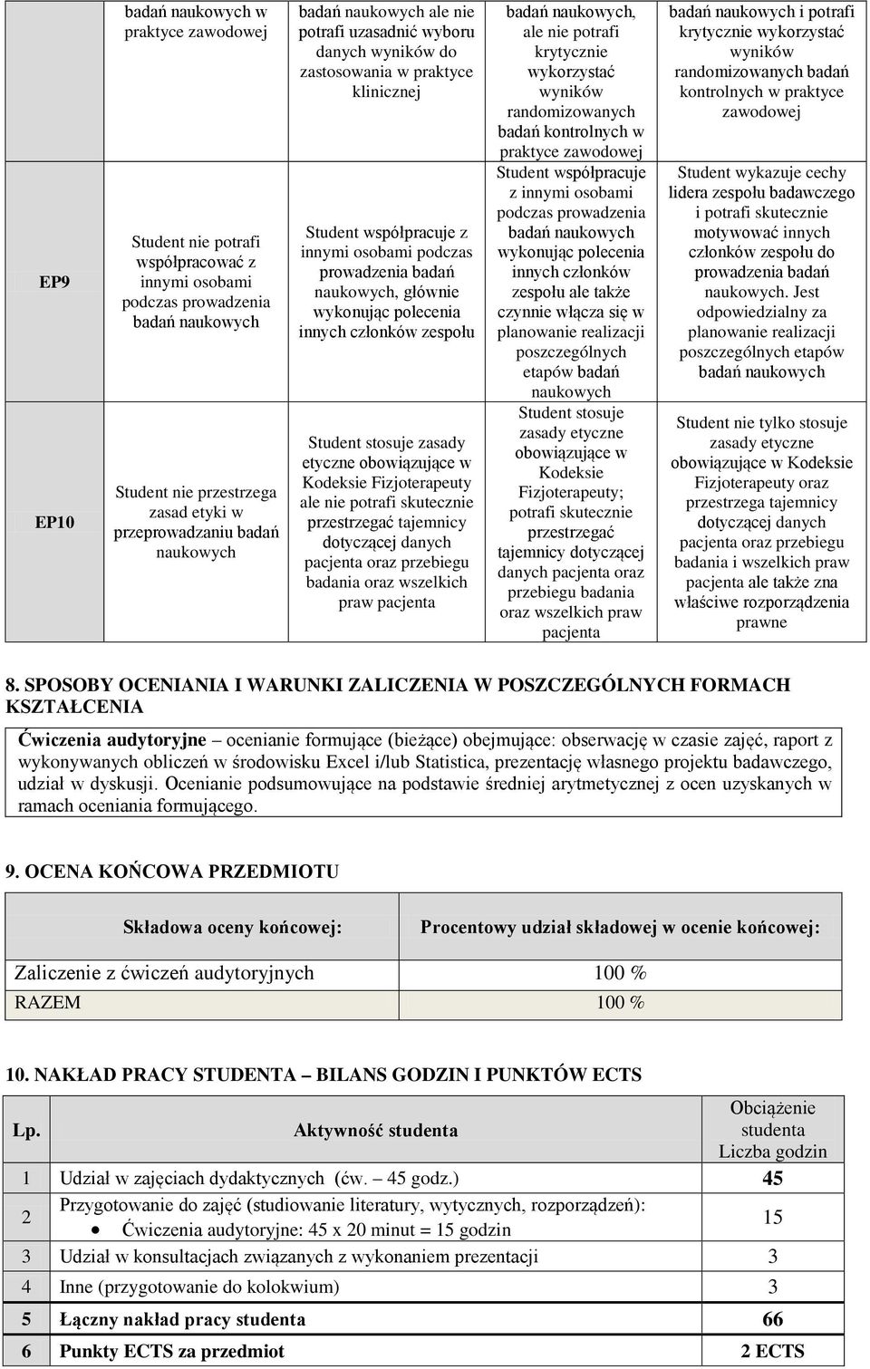 obowiązujące w Kodeksie Fizjoterapeuty ale nie potrafi skutecznie przestrzegać tajemnicy dotyczącej danych pacjenta oraz przebiegu badania oraz wszelkich praw pacjenta badań, ale nie potrafi